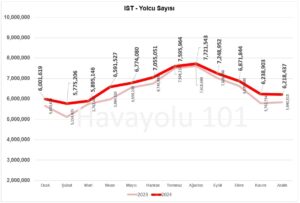 İstanbul İGA Havalimanı (IST) Yolcu Sayısı – 2023 vs 2024