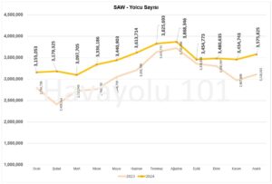 İstanbul Sabiha Gökçen Havalimanı (SAW) Yolcu Sayısı – 2023 vs 2024