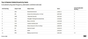 Planlanan Koltuk Kapasitesine Göre Dünyanın En Büyük Havalimanları (Ocak 2025)