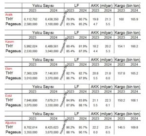 THY ve Pegasus - Ağustos-Aralık 2024 Performansı