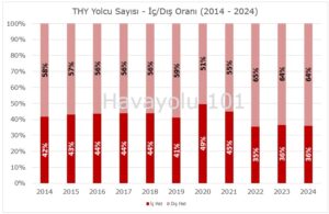 THY – İç/Dış Hat Yolcu Oranı (2014 – 2024)