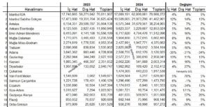 Türkiye’nin En Büyük İlk 20 Havalimanı (2024)