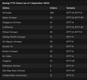 Boeing 777X Siparişleri (Simple Flying)