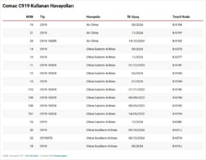 Comac C919 Kullanan Havayolları (Ocak 2025)