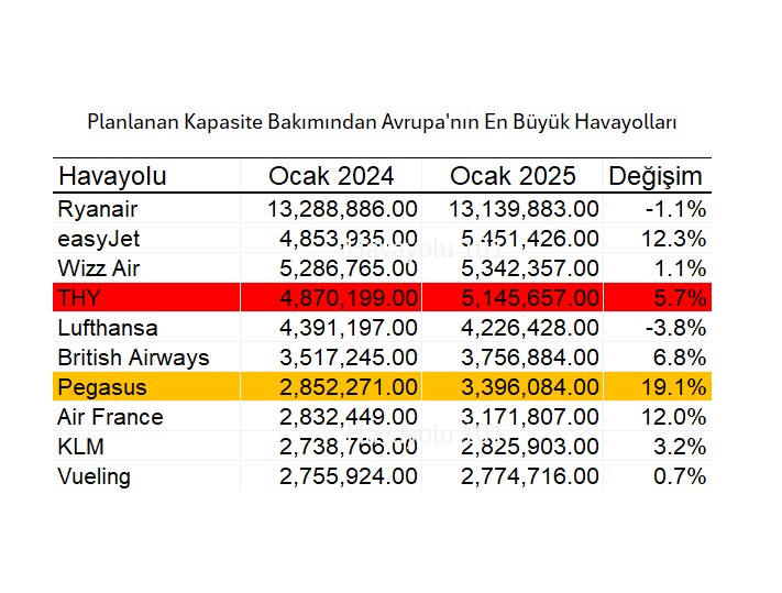 Planlanan Kapasite Bakımından Avrupa’nın En Büyük Havayolları (Ocak 2025)