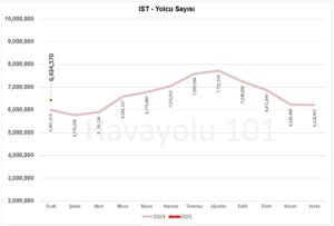 İstanbul İGA Havalimanı (IST) Yolcu Sayısı – 2024 vs 2025