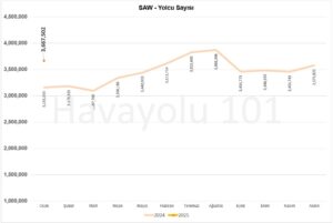 İstanbul Sabiha Gökçen Havalimanı (SAW) Yolcu Sayısı – 2024 vs 2025