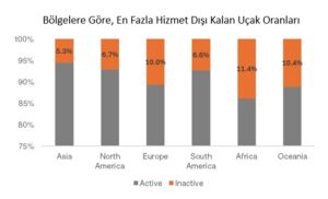 Bölgelere Göre Hizmet Dışı Kalan Uçak Oranı (Şubat 2025)