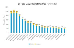 En Fazla Uçağı Hizmet Dışı Olan Havayolları (2025)