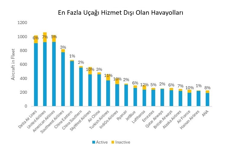 En Fazla Uçağı Hizmet Dışı Olan Havayolları