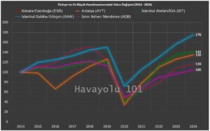 Türkiye'nin En Büyük Havalimanlarındaki Yolcu Sayısı Değişimi (2014-2024)