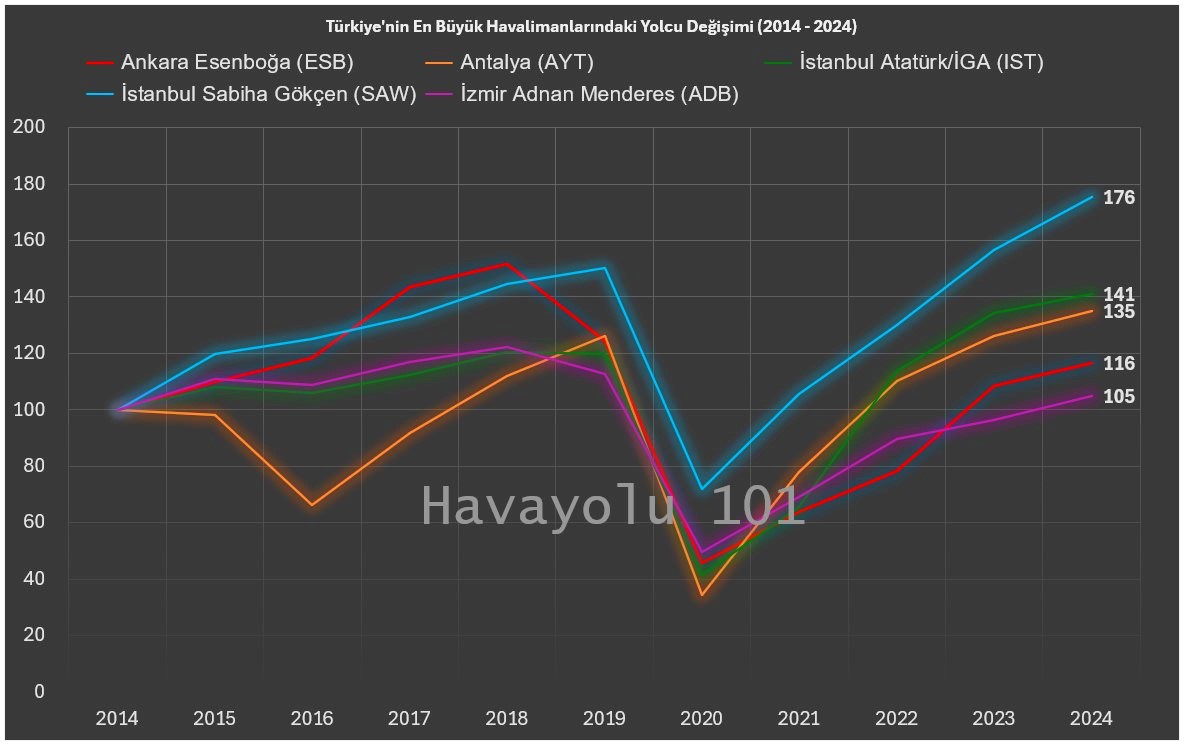 Türkiye’nin En Büyük Havalimanlarındaki Yolcu Sayısı Değişimi (2014-2024)