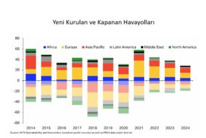 Yeni Kurulan ve Kapanan Havayolları (2014-2024)