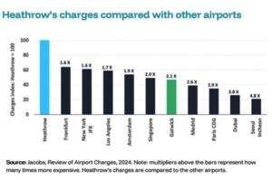 Londra Heathrow Havalimanı'nın diğer bazı havalimanlarına göre maliyet kıyaslaması