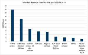 Havayollarının Ukrayna pazarından elde ettiği gelir (2019)