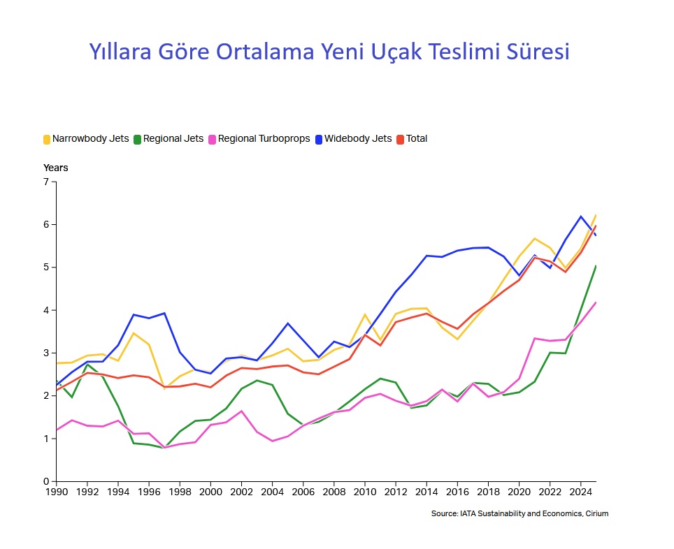 Havayolları Yeni Uçak Bulmakta Zorlanıyor